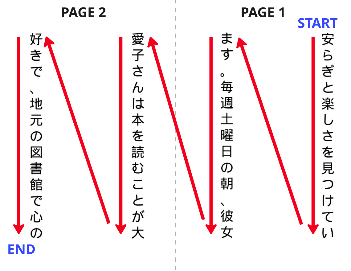 Tategaki example. In this format, text flows in columns from top to bottom, and the columns are arranged from right to left. Finally pages are read from right to left