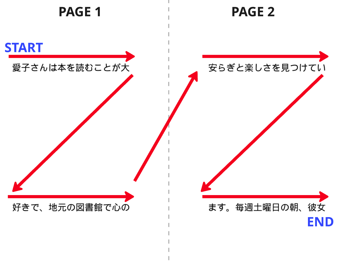 Yokogaki example. In this format text flows in rows from left to right, and the rows are arranged from top to bottom. Finally pages are read from left to right.